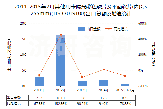 2011-2015年7月其他用未曝光彩色硬片及平面軟片(邊長≤255mm)(HS37019100)出口總額及增速統(tǒng)計